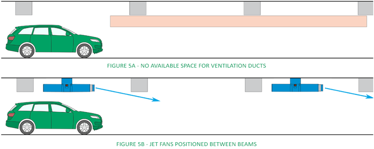 Diagramm zur Nutzung eines Parkhauses mit CPVS-Düsenventilationssystem für eine optimale Luftzirkulation