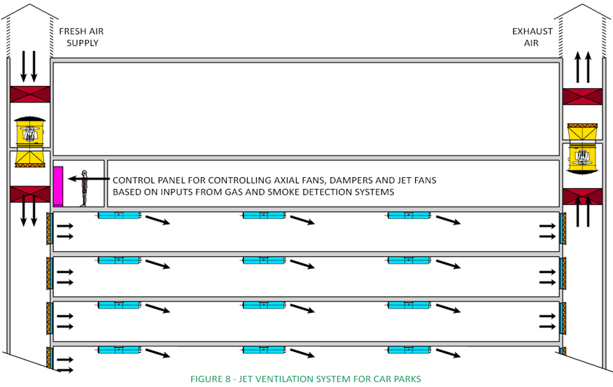 Abbildung: Jet-Belüftungssystem für Parkhäuser