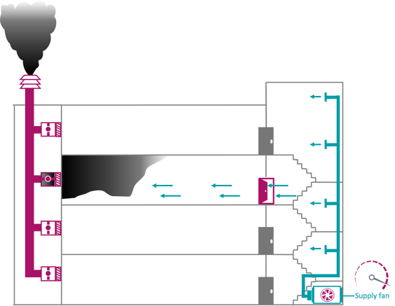 NOVENCO Clear Choice Druckbeaufschlagungssystem