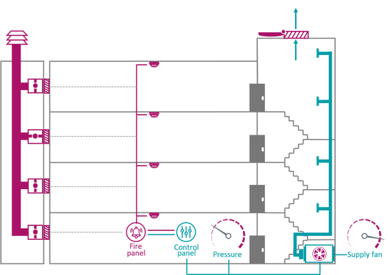 An illustration of a passive pressure differential system