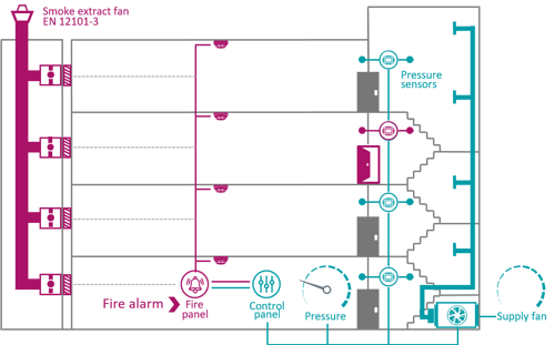 Active Pressure Differential System