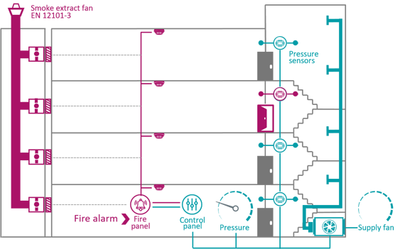 Aktives Druckdifferenzsystem