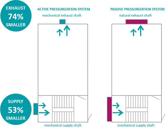 Example class D system pressure differential system